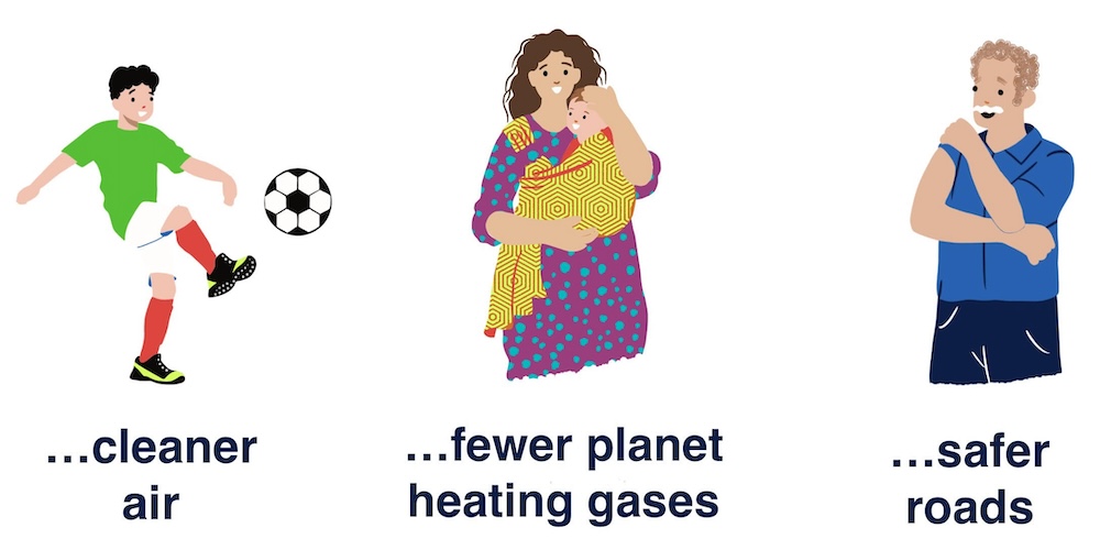 Image of three people, with text below that says: and cleaner air, fewer road deaths and fewer planet heating gases!