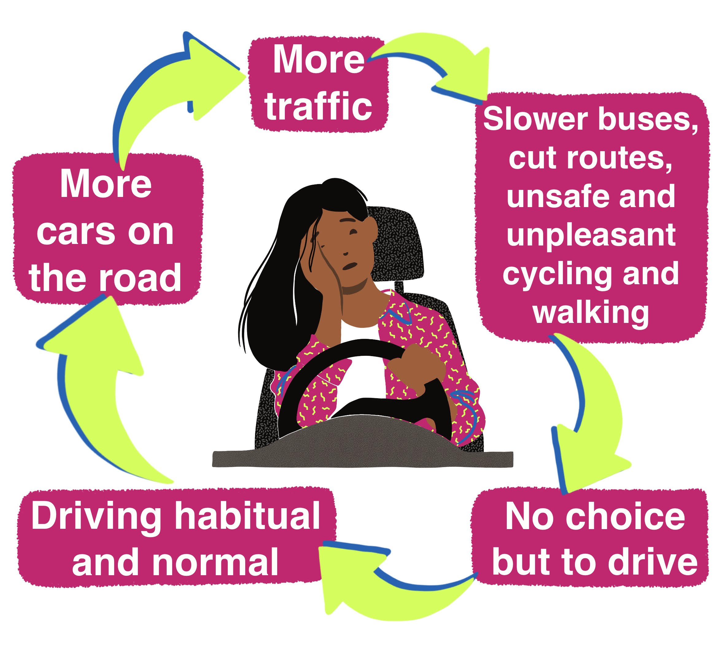 An image of a negative cycle – driving more and more causes worse traffic